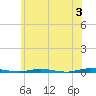 Mantoloking tide chart for Monday, June 3, 2024