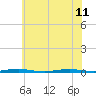 Mantoloking tide chart for Thursday, July 11, 2024