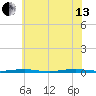 Mantoloking tide chart for Saturday, July 13, 2024