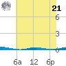 Mantoloking tide chart for Sunday, July 21, 2024