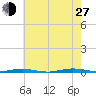 Mantoloking tide chart for Saturday, July 27, 2024