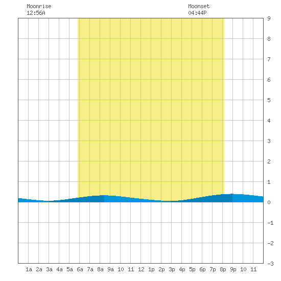 Mantoloking tide chart for Tuesday, July 30, 2024