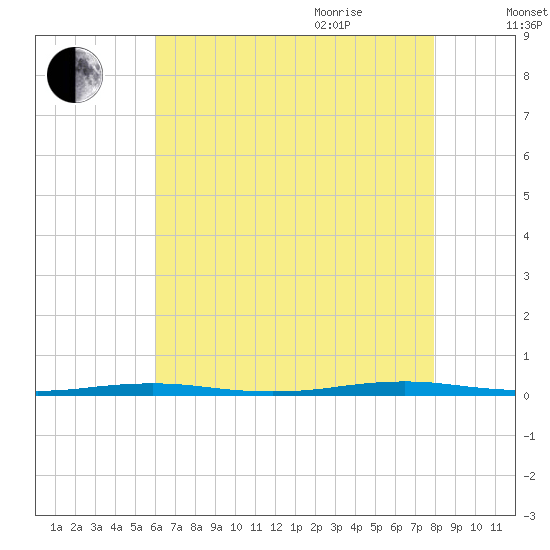 Mantoloking tide chart for Monday, August 12, 2024