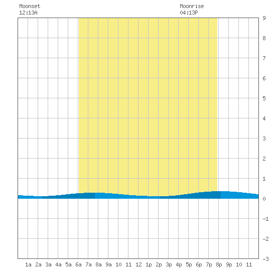 Mantoloking tide chart for Wednesday, August 14, 2024