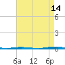 Mantoloking tide chart for Wednesday, August 14, 2024