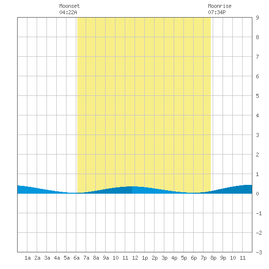 Mantoloking tide chart for Sunday, August 18, 2024