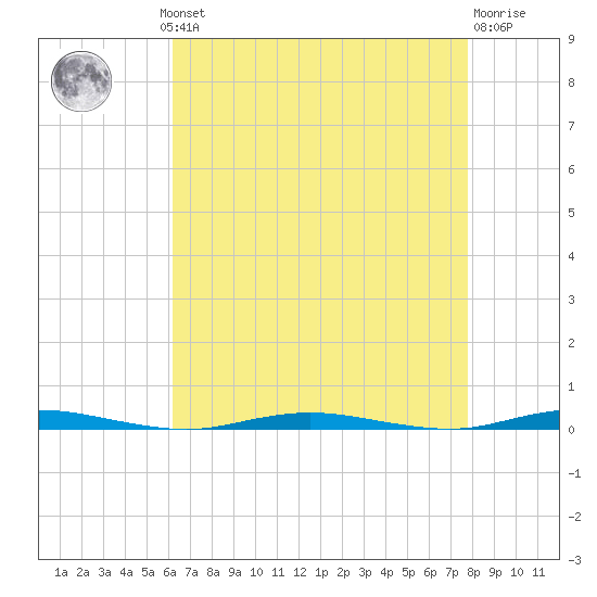 Mantoloking tide chart for Monday, August 19, 2024