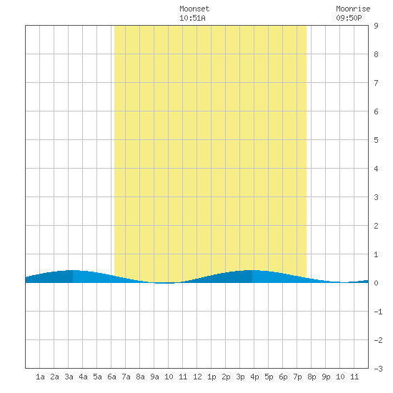 Mantoloking tide chart for Friday, August 23, 2024