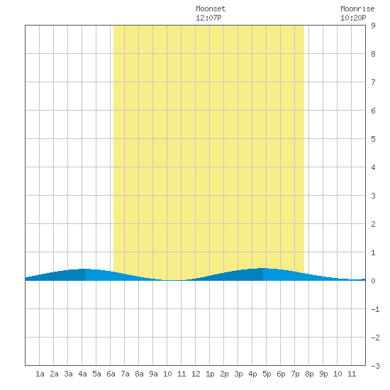 Mantoloking tide chart for Saturday, August 24, 2024