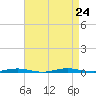 Mantoloking tide chart for Saturday, August 24, 2024