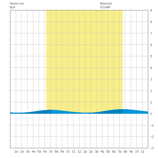 Mantoloking tide chart for Tuesday, August 27, 2024