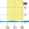 Mantoloking tide chart for Friday, August 30, 2024
