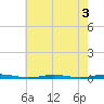 Mantoloking tide chart for Saturday, August 3, 2024