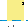 Mantoloking tide chart for Monday, August 5, 2024