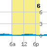 Mantoloking tide chart for Tuesday, August 6, 2024