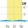 Mantoloking tide chart for Tuesday, September 10, 2024