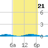 Mantoloking tide chart for Saturday, September 21, 2024