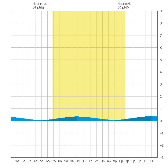 Mantoloking tide chart for Sunday, September 29, 2024