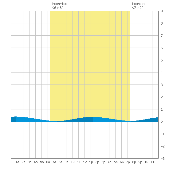 Mantoloking tide chart for Tuesday, September 3, 2024