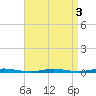 Mantoloking tide chart for Tuesday, September 3, 2024