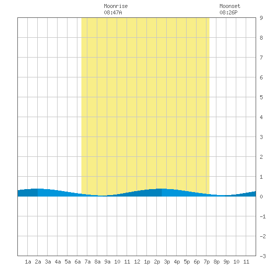 Mantoloking tide chart for Thursday, September 5, 2024