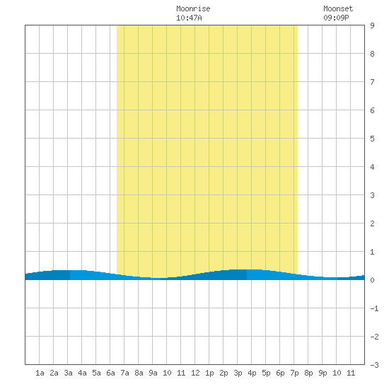 Mantoloking tide chart for Saturday, September 7, 2024