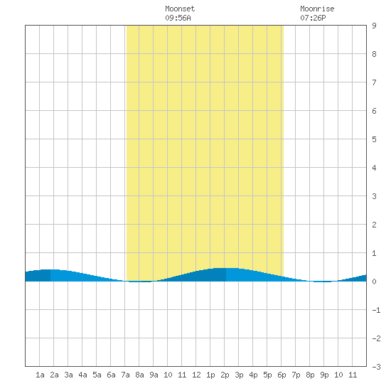 Mantoloking tide chart for Saturday, October 19, 2024