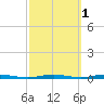 Mantoloking tide chart for Tuesday, October 1, 2024