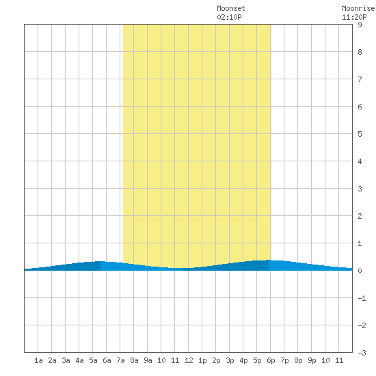 Mantoloking tide chart for Wednesday, October 23, 2024