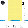 Mantoloking tide chart for Wednesday, October 2, 2024