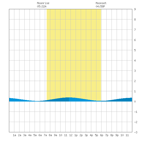 Mantoloking tide chart for Wednesday, October 30, 2024