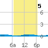 Mantoloking tide chart for Saturday, October 5, 2024