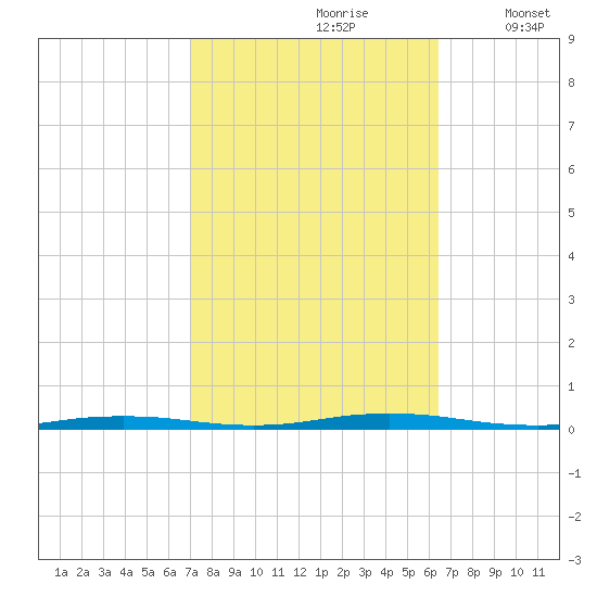 Mantoloking tide chart for Tuesday, October 8, 2024