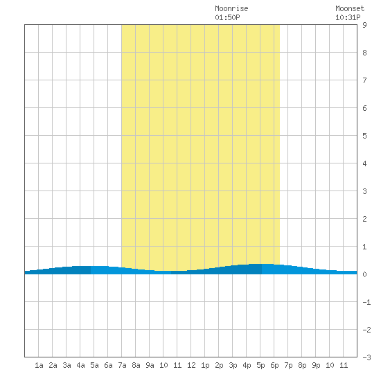 Mantoloking tide chart for Wednesday, October 9, 2024