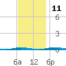 Mantoloking tide chart for Monday, November 11, 2024