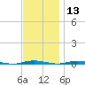 Mantoloking tide chart for Wednesday, November 13, 2024