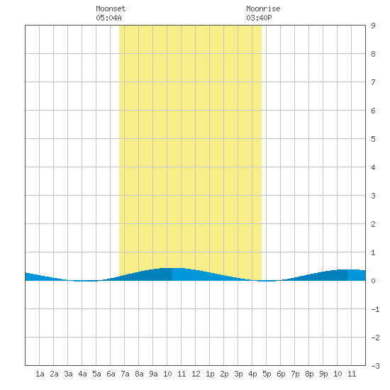 Mantoloking tide chart for Thursday, November 14, 2024