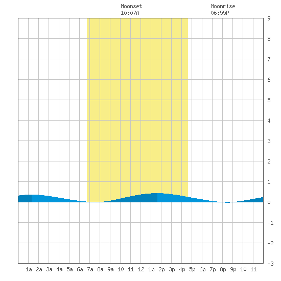 Mantoloking tide chart for Monday, November 18, 2024