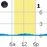Mantoloking tide chart for Friday, November 1, 2024