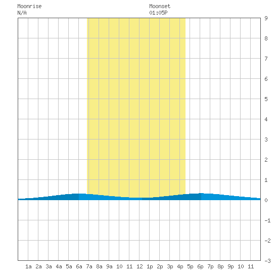 Mantoloking tide chart for Saturday, November 23, 2024