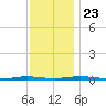 Mantoloking tide chart for Saturday, November 23, 2024