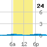 Mantoloking tide chart for Sunday, November 24, 2024