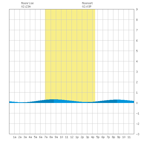 Mantoloking tide chart for Tuesday, November 26, 2024