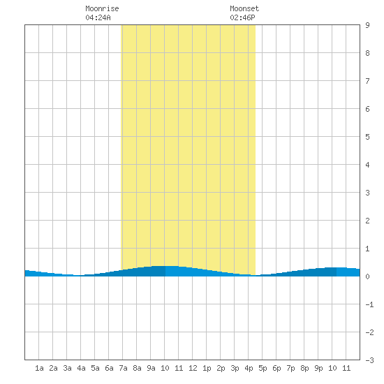 Mantoloking tide chart for Thursday, November 28, 2024