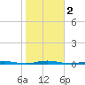 Mantoloking tide chart for Saturday, November 2, 2024