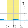 Mantoloking tide chart for Sunday, November 3, 2024