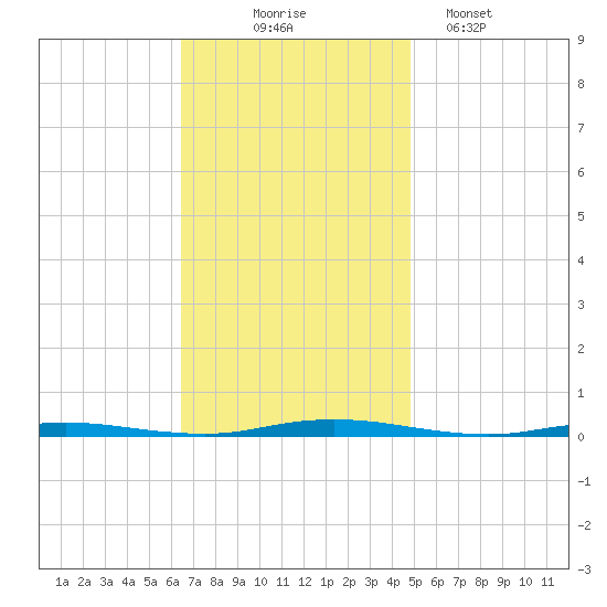 Mantoloking tide chart for Monday, November 4, 2024