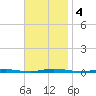 Mantoloking tide chart for Monday, November 4, 2024