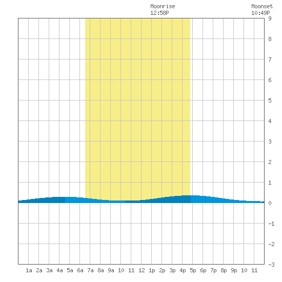 Mantoloking tide chart for Friday, November 8, 2024
