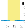 Mantoloking tide chart for Friday, November 8, 2024